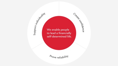 Our values